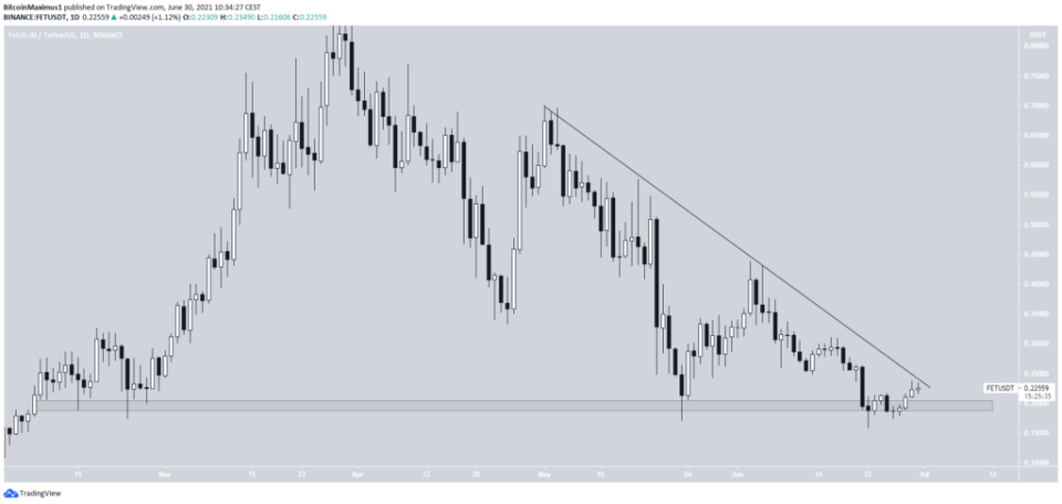 FET Kurs Preis Chart