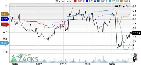 Guess, Inc. Price and Consensus