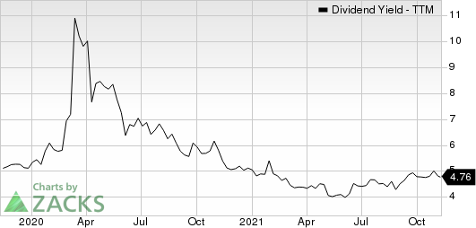 Dow Inc. Dividend Yield (TTM)