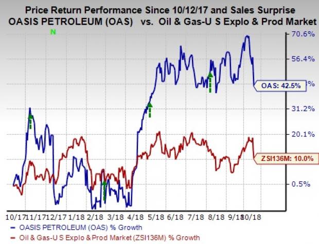 Since more than 76% of the total production comprises oil, Oasis Petroleum (OAS) has been capitalizing on the significant recovery in oil prices.