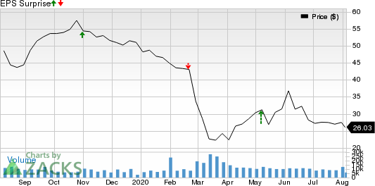 HollyFrontier Corporation Price and EPS Surprise