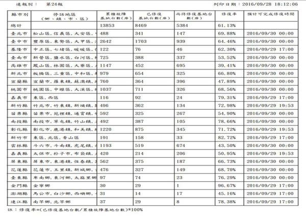 梅姬颱風行動基地台各地受損統計預計修復時間