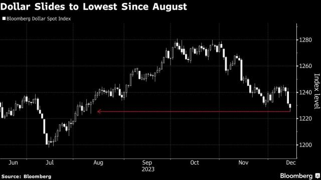 Dollar Loses to Euro as Payment Currency for First Time in Years - Bloomberg