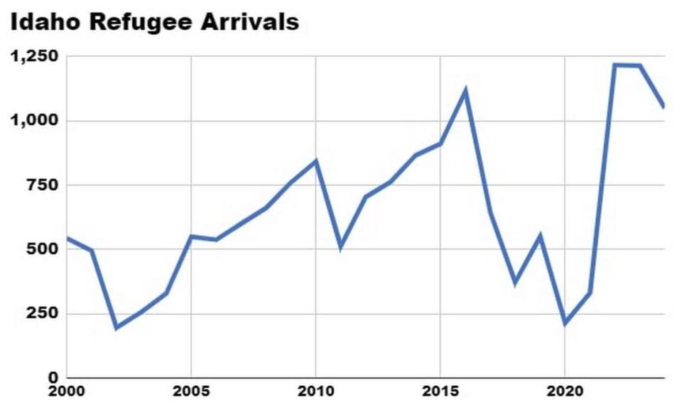 The state welcomed just over 1,200 refugees in 2022 and 2023, breaking the previous record set in 2016 of 1,114 people.