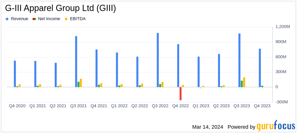 G-III Apparel Group Reports Fiscal 2024 Earnings, Reveals Outlook for 2025