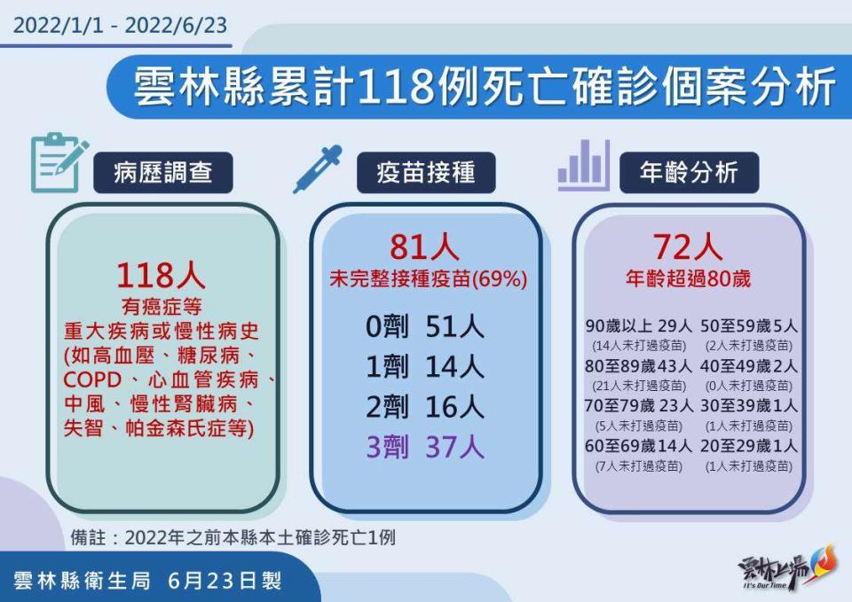 雲林縣死亡個案分析。   圖：取自雲林縣政府官網