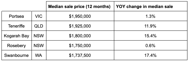 Source: Hometrack Australia 