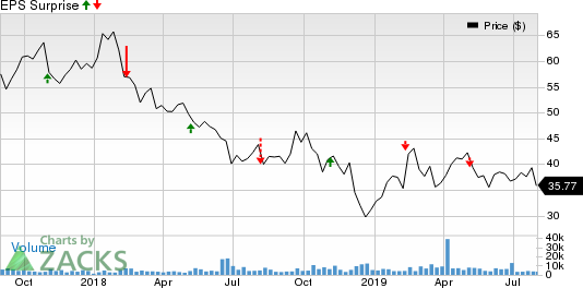 Brighthouse Financial, Inc. Price and EPS Surprise