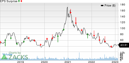 Ultragenyx Pharmaceutical Inc. Price and EPS Surprise