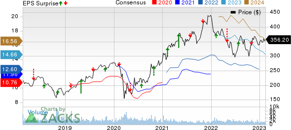 Martin Marietta Materials, Inc. Price, Consensus and EPS Surprise