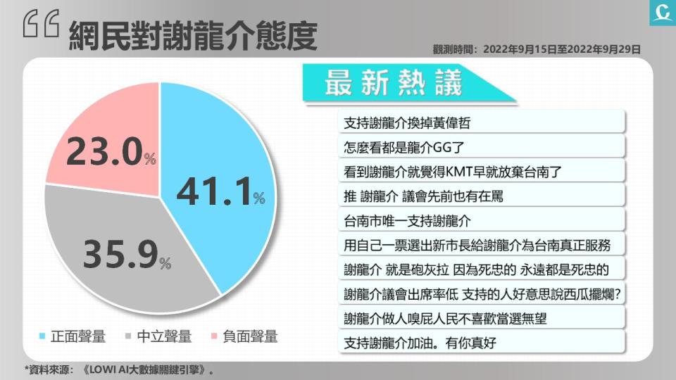 網路輿情／黃偉哲正向聲量高漲 謝龍介聲量崛起