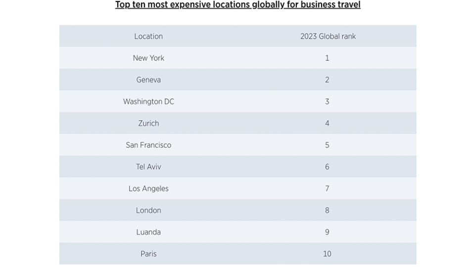 Top ten most expensive locations globally for business travel