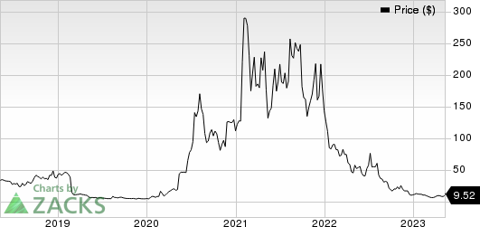 Novavax, Inc. Price