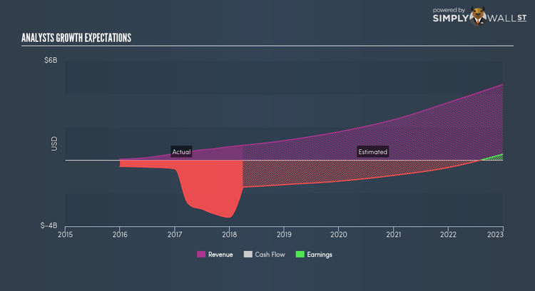 NYSE:SNAP Future Profit Jun 9th 18