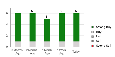 Broker Rating Breakdown Chart for ACLS