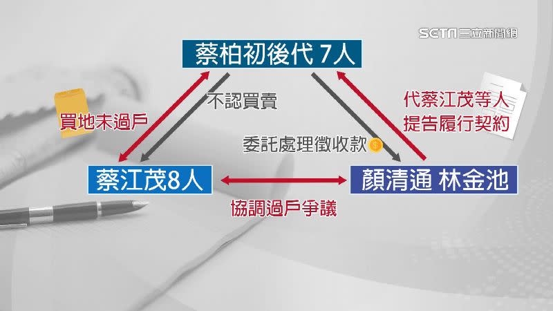 蔡江茂祖輩找顏清通和林金池處理爭議，四甲土地卻遭判決移轉。