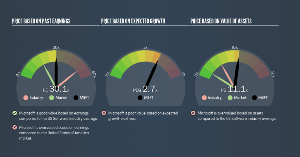 NasdaqGS:MSFT Price Estimation Relative to Market, June 21st 2019