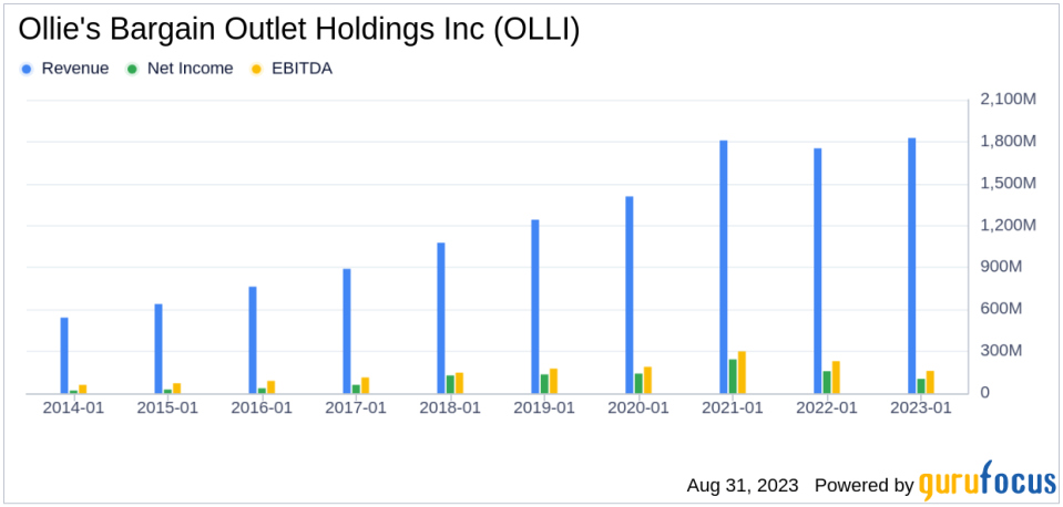 Why Ollie's Bargain Outlet Holdings Inc's Stock Skyrocketed 46% in a Quarter: A Deep Dive