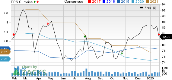 BOK Financial Corporation Price, Consensus and EPS Surprise