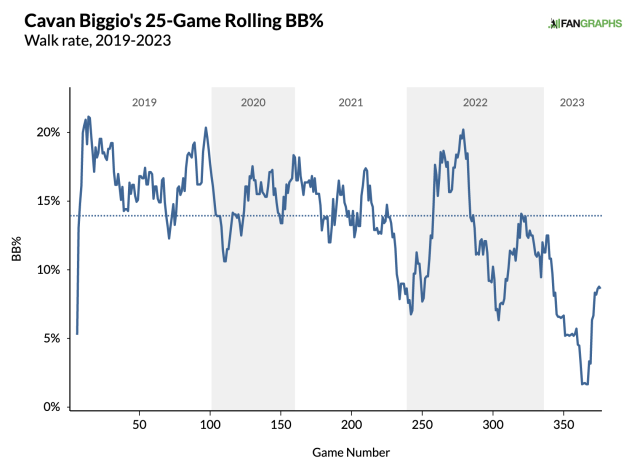 Blue Jay Cavan Biggio is an all-rounder, and a survivor