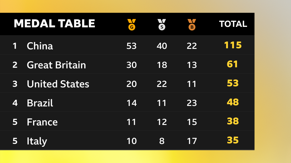 GB are second in the medal table behind China