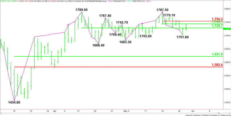 Daily August Comex Gold