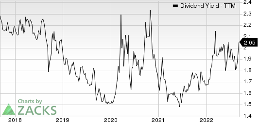 Brady Corporation Dividend Yield (TTM)