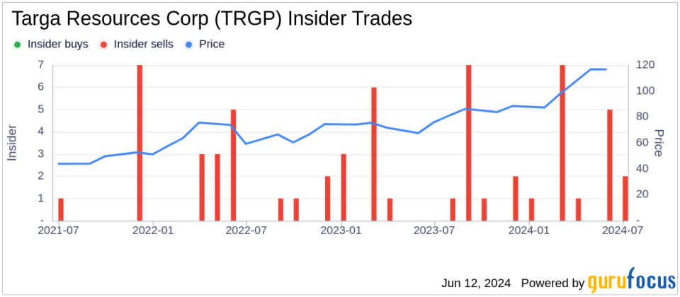 Insider Sale: Chief Commercial Officer Robert Muraro Sells 10,000 Shares of Targa Resources Corp (TRGP)