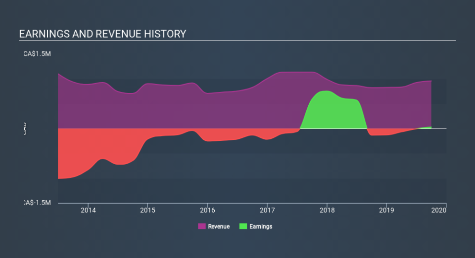 TSXV:IOT Income Statement April 17th 2020