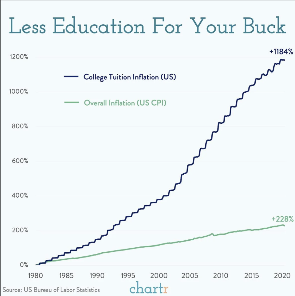 Titled Line Chart "Less education for your money" showing US college tuition inflation at 1,184% and overall inflation at 228% from 1980 to 2020