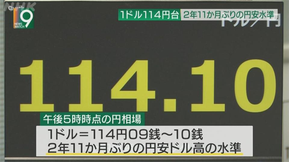 日圓從年初一路走貶　換5萬新台幣現賺6千