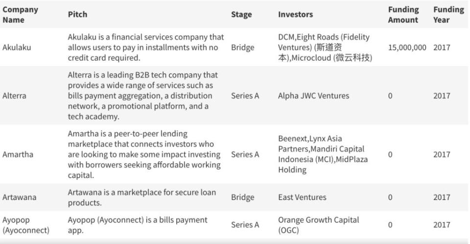 近年印尼Fintech新創被投資紀錄，Credit: TechInAsia