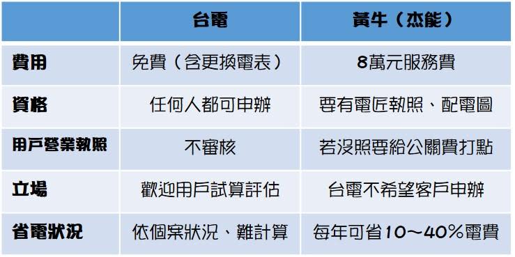 契約電價申辦比一比。