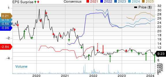 Theravance Biopharma, Inc. Price, Consensus and EPS Surprise