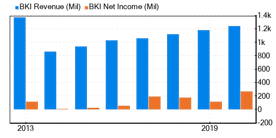 Black Knight Stock Appears To Be Fairly Valued