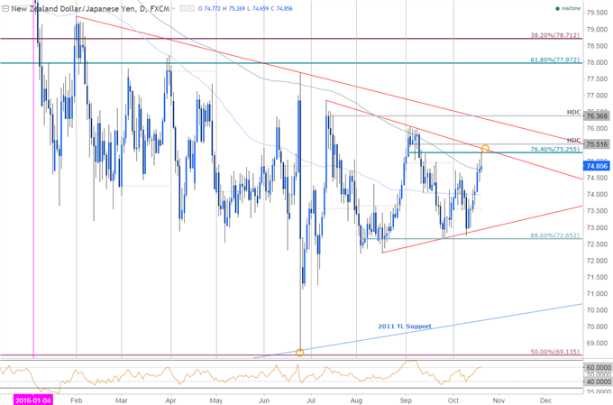 NZD/JPY Daily Chart