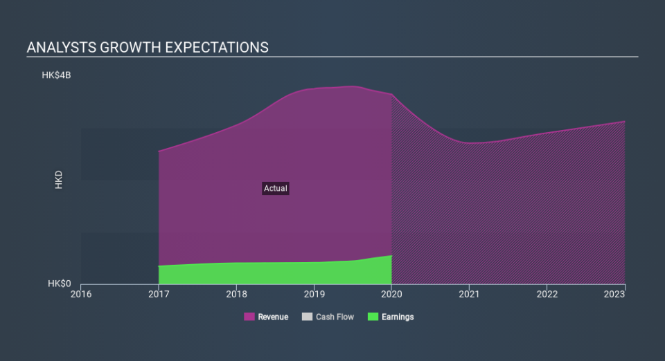 SEHK:1286 Past and Future Earnings May 21st 2020