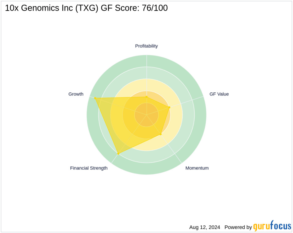 Catherine Wood's Strategic Acquisition in 10x Genomics Inc.