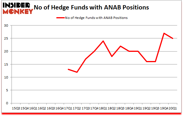 Is ANAB A Good Stock To Buy?