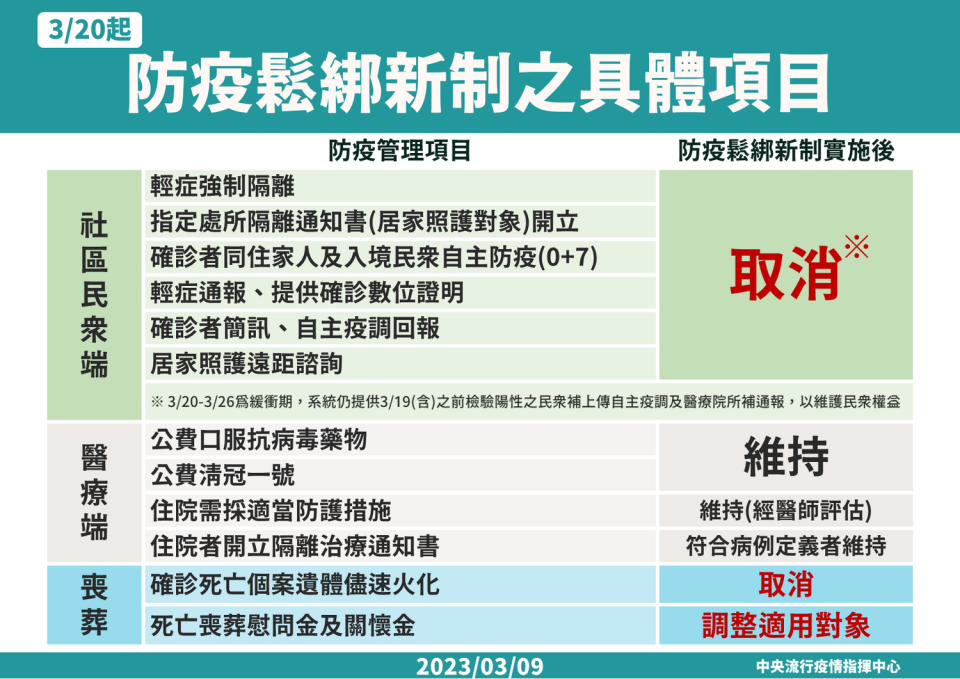 因應防疫鬆綁，指揮中心同步修訂相關配套措施。   圖：中央流行疫情指揮中心／提供