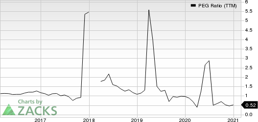 Hibbett Sports, Inc. PEG Ratio (TTM)