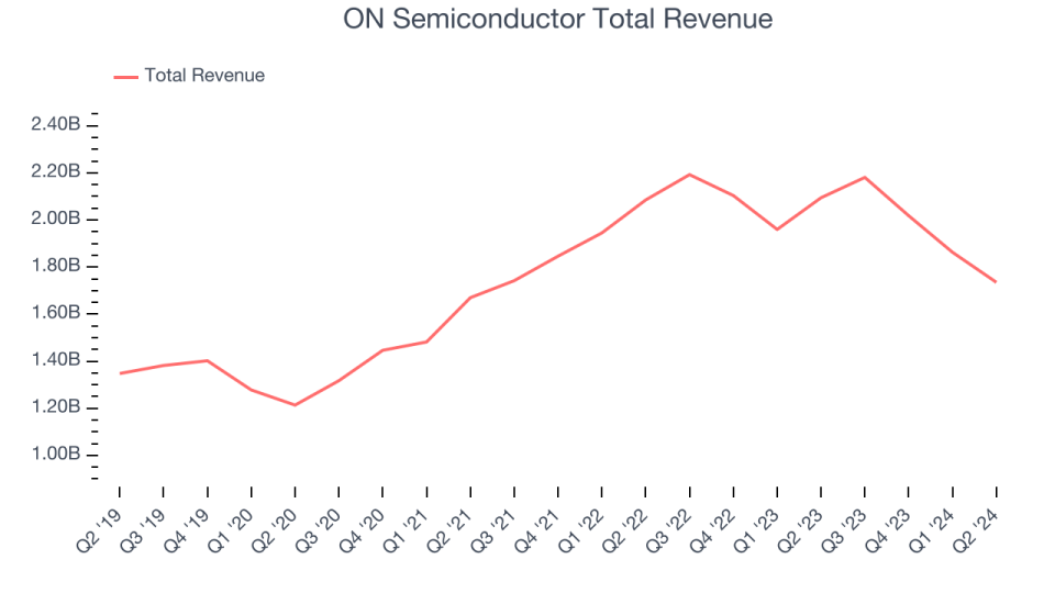 ON Semiconductor Total Revenue