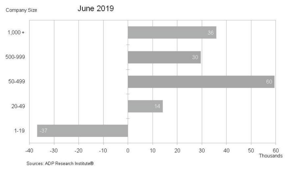 Change in Nonfarm Private Payrolls by Company Size (ADP Research Institute)