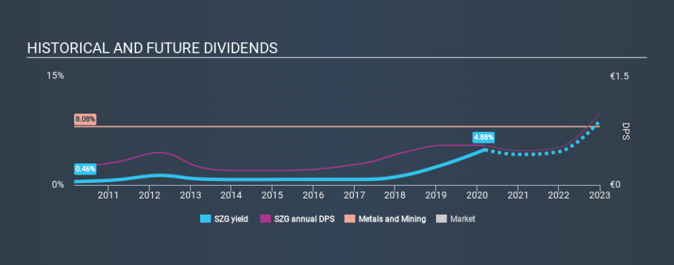 XTRA:SZG Historical Dividend Yield, March 10th 2020