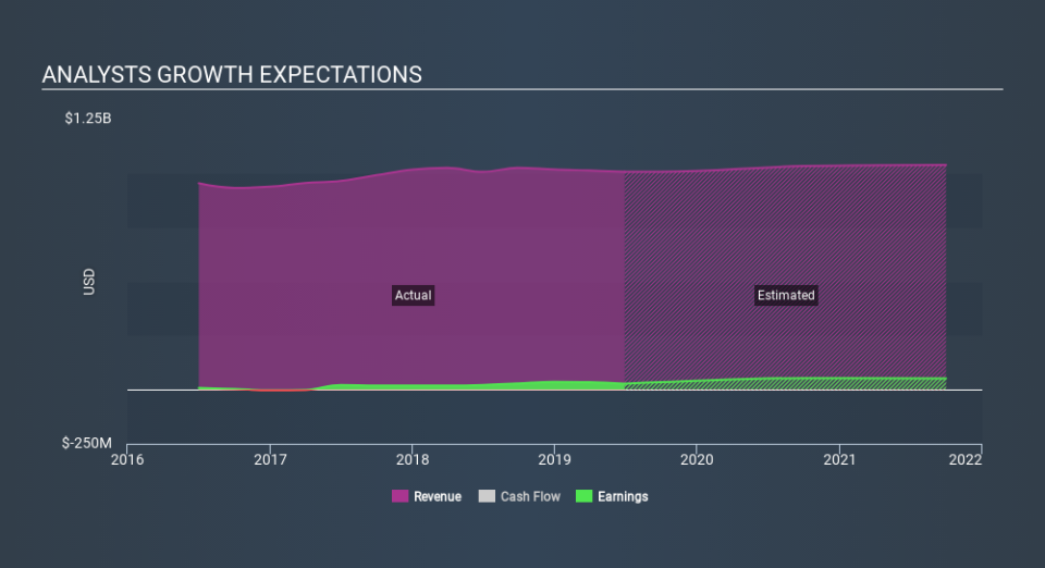 NasdaqGM:BLBD Past and Future Earnings, December 1st 2019