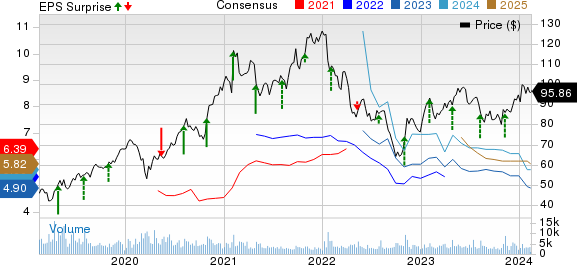 Sony Corporation Price, Consensus and EPS Surprise