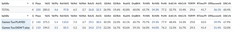 The Dolphins' offense with Tua Tagovailoa was struggling, and without him it's been even worse. (Via TruMedia)