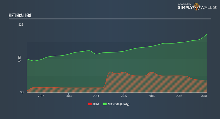 NYSE:AAN Historical Debt Apr 26th 18