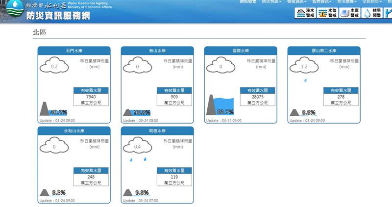 北區水庫降雨情形。（圖／翻攝自經濟部水利署官網）