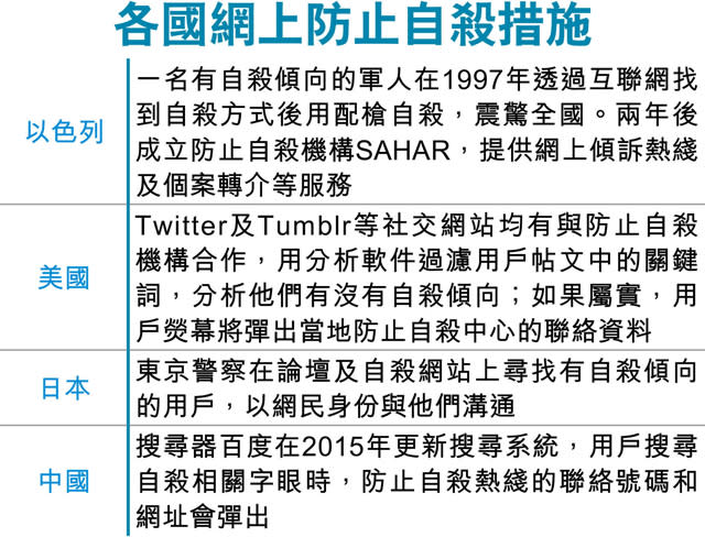 AI分析輕生訊號 社交網助救學童